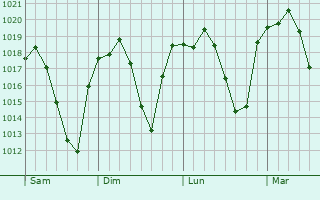 Graphe de la pression atmosphérique prévue pour La Almunia de Doña Godina