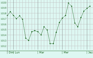 Graphe de la pression atmosphérique prévue pour Oro Valley
