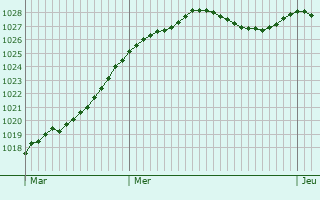 Graphe de la pression atmosphrique prvue pour La Fert-Vidame