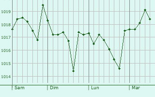 Graphe de la pression atmosphérique prévue pour Guadassuar