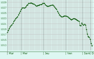 Graphe de la pression atmosphrique prvue pour Olendon