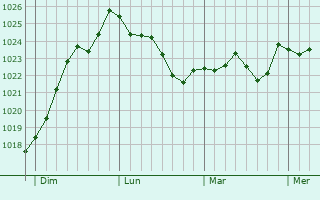 Graphe de la pression atmosphérique prévue pour Chérac