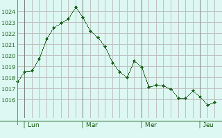 Graphe de la pression atmosphérique prévue pour Donostia / San Sebastián