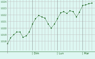 Graphe de la pression atmosphérique prévue pour Nurmijärvi