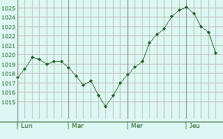 Graphe de la pression atmosphérique prévue pour La Celle-sur-Nièvre Graphe de la pression atmosphérique prévue pour La Celle-sur-Nièvre