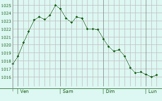 Graphe de la pression atmosphérique prévue pour Île-de-Sein Graphe de la pression atmosphérique prévue pour Île-de-Sein