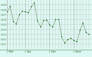 Graphe de la pression atmosphérique prévue pour Miguel Alemán (La Doce)