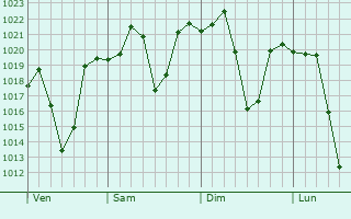 Graphe de la pression atmosphrique prvue pour Lobamba