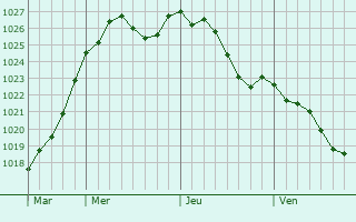 Graphe de la pression atmosphrique prvue pour Tivernon