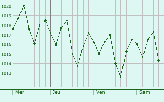Graphe de la pression atmosphérique prévue pour Sagua de Tánamo