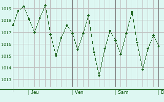 Graphe de la pression atmosphérique prévue pour Cifuentes