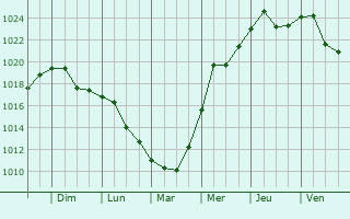 Graphe de la pression atmosphrique prvue pour Tomesti