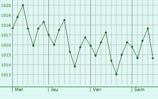 Graphe de la pression atmosphérique prévue pour Cueto