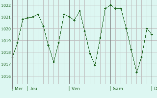 Graphe de la pression atmosphérique prévue pour Cardona