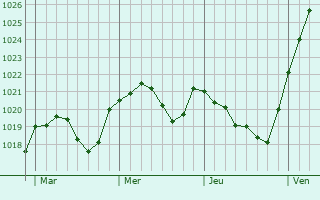 Graphe de la pression atmosphérique prévue pour Arnstorf