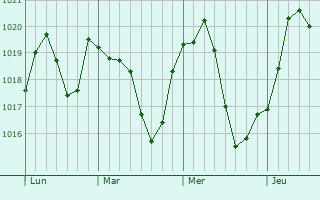Graphe de la pression atmosphérique prévue pour Lugan
