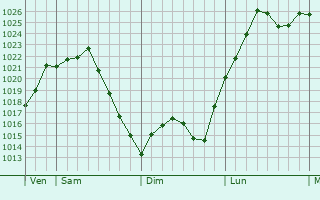 Graphe de la pression atmosphérique prévue pour Ferrensac