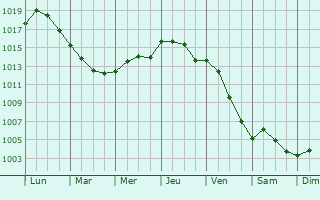 Graphe de la pression atmosphrique prvue pour Cessoy-en-Montois