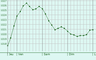 Graphe de la pression atmosphérique prévue pour Bad Bevensen
