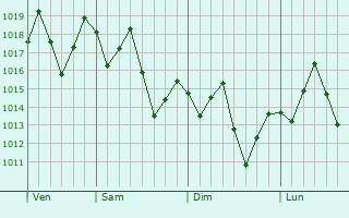 Graphe de la pression atmosphrique prvue pour Mimoso do Sul