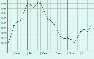 Graphe de la pression atmosphérique prévue pour Villa Adriana