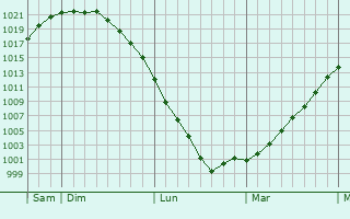 Graphe de la pression atmosphérique prévue pour Besmé