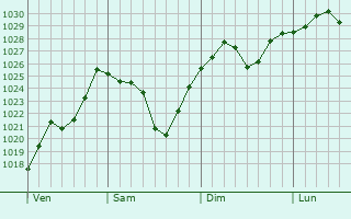 Graphe de la pression atmosphérique prévue pour Kochani