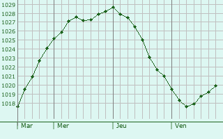 Graphe de la pression atmosphrique prvue pour Polessk