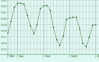 Graphe de la pression atmosphrique prvue pour Termignon
