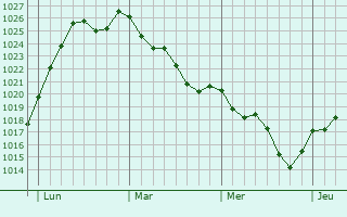 Graphe de la pression atmosphérique prévue pour Saint-Léger