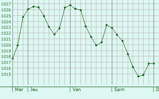 Graphe de la pression atmosphérique prévue pour Chalinargues