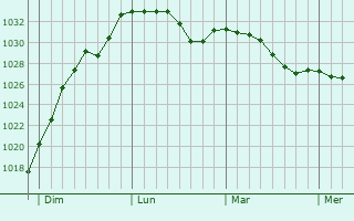Graphe de la pression atmosphérique prévue pour Sutton Coldfield