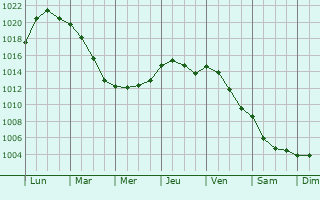 Graphe de la pression atmosphrique prvue pour Rdinghausen