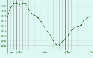 Graphe de la pression atmosphérique prévue pour Saint-Urbain-Maconcourt Graphe de la pression atmosphérique prévue pour Saint-Urbain-Maconcourt