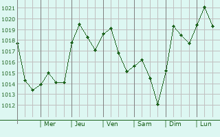 Graphe de la pression atmosphrique prvue pour Wendell