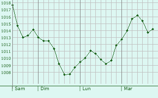 Graphe de la pression atmosphérique prévue pour Heyrieux
