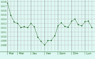 Graphe de la pression atmosphrique prvue pour Cagli