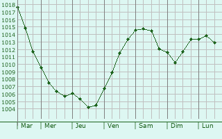 Graphe de la pression atmosphrique prvue pour Bramsche