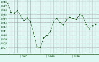 Graphe de la pression atmosphrique prvue pour Pico Rivera