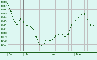 Graphe de la pression atmosphérique prévue pour Vire-sur-Lot