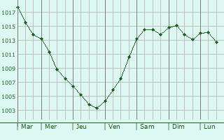 Graphe de la pression atmosphrique prvue pour Waidmannslust