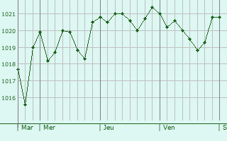 Graphe de la pression atmosphérique prévue pour Alaquàs