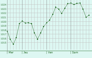 Graphe de la pression atmosphérique prévue pour Bouillac