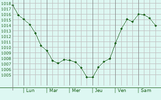 Graphe de la pression atmosphrique prvue pour Jesolo
