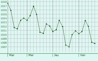 Graphe de la pression atmosphérique prévue pour Manjlegaon