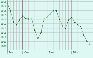 Graphe de la pression atmosphérique prévue pour Casteggio