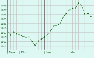Graphe de la pression atmosphérique prévue pour Dioknisi