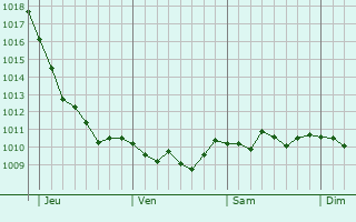 Graphe de la pression atmosphérique prévue pour Wokingham