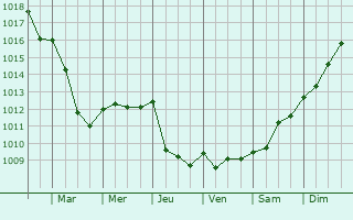 Graphe de la pression atmosphrique prvue pour Hubert-Folie