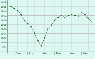 Graphe de la pression atmosphrique prvue pour Parpeville